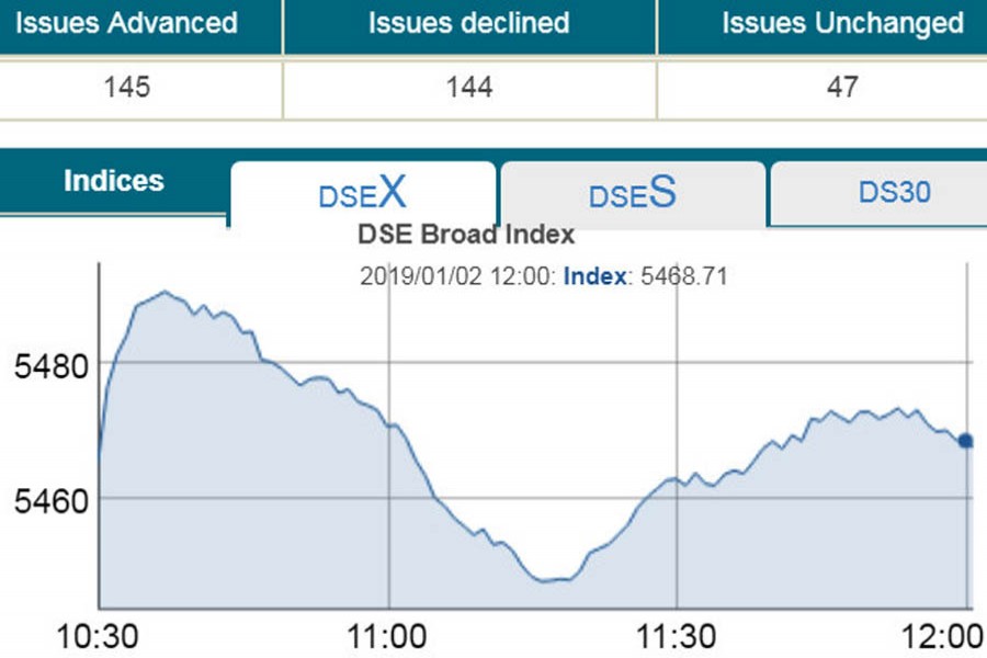 Stocks give up early gains at midday