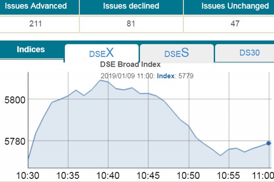 Stocks open higher as bullish trend continues