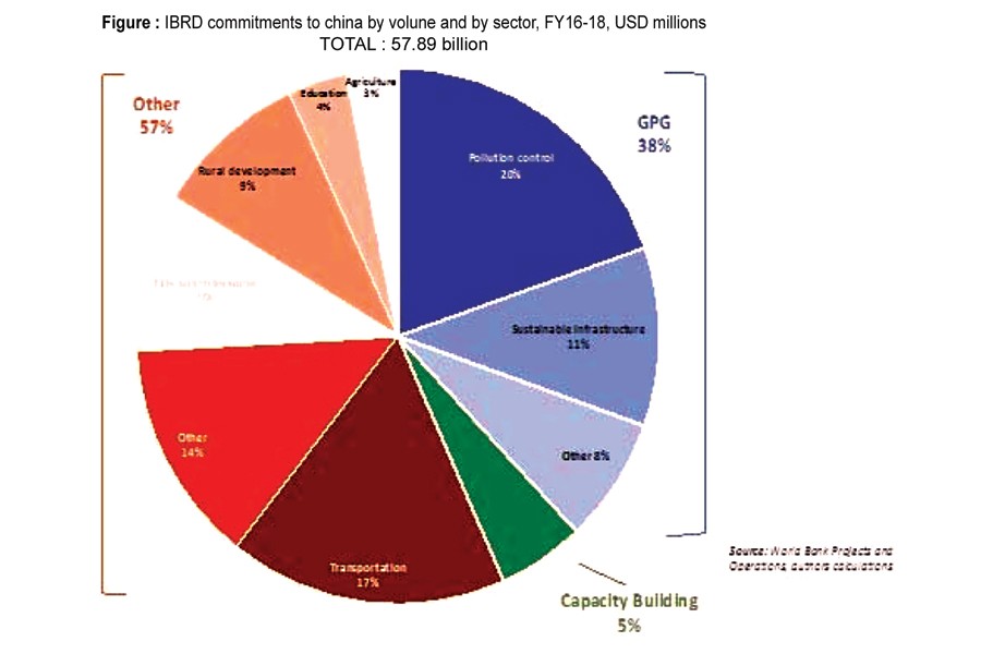 A closer look at the World Bank's sizable China portfolio