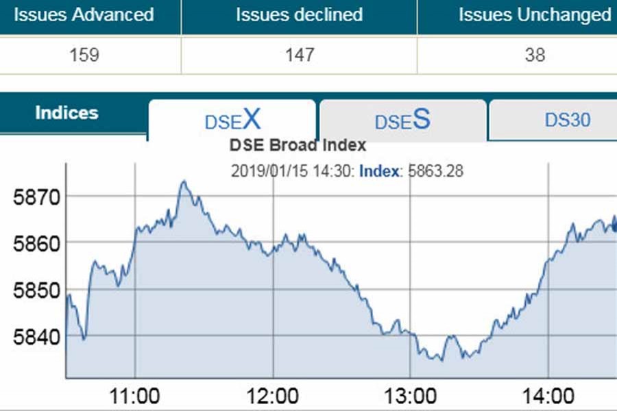 Stocks rebound after bumpy trading