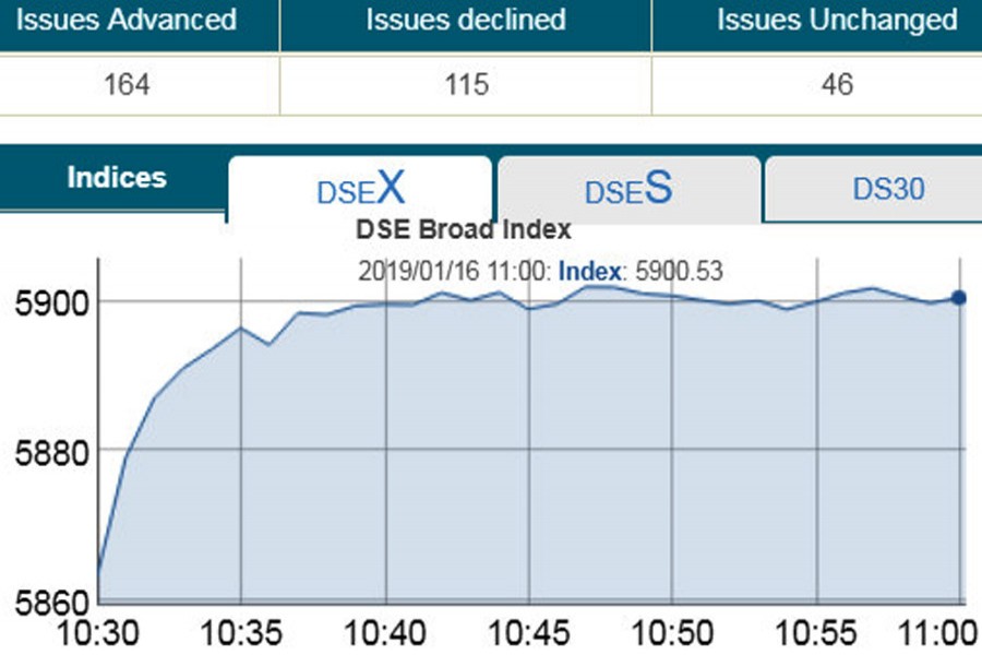 Shares drive gains at opening