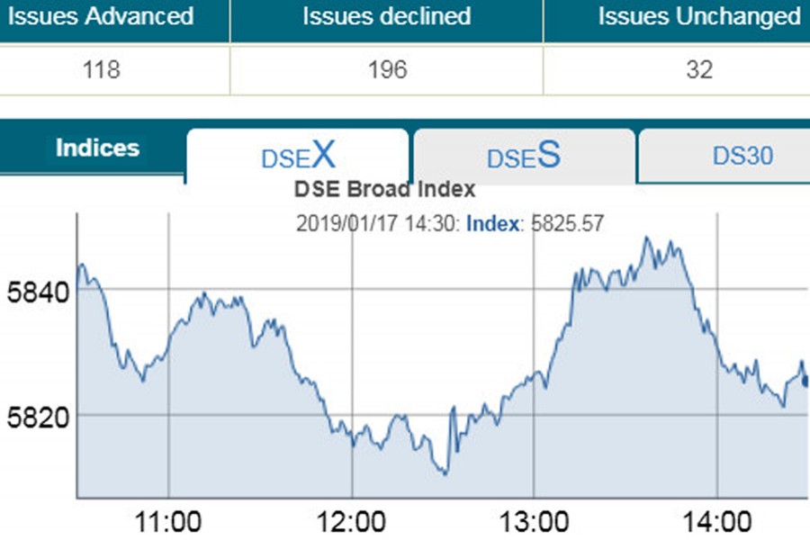 Stocks extend losses on profit booking