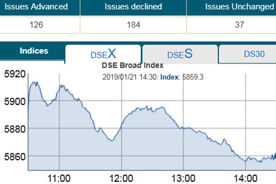 DSE, CSE retreat on selling pressure