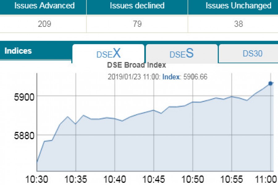 Stocks post sharp gain in early trading