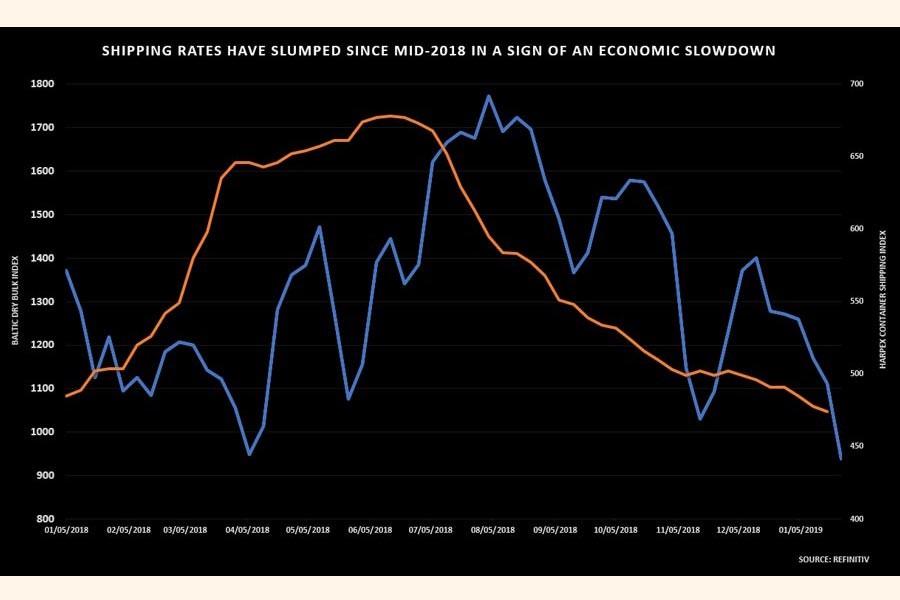 Global shipping rates slump  in latest sign of economic ills