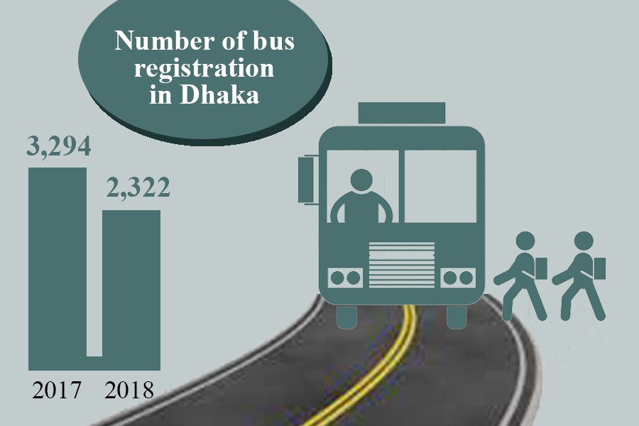 Bus registration in Dhaka witnessed significant decline in 2018