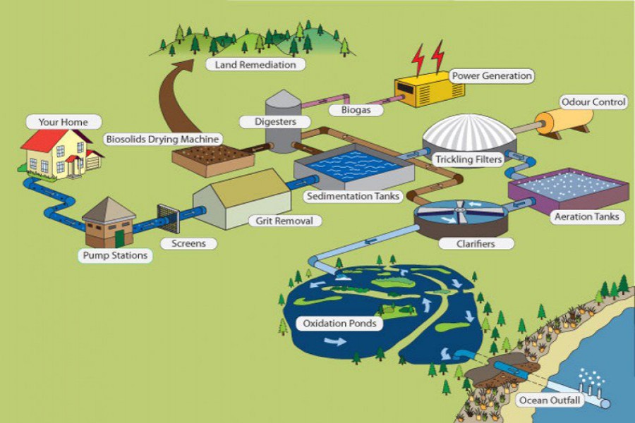 Largest human waste treatment plant in Cox’s Bazar Rohingya camp