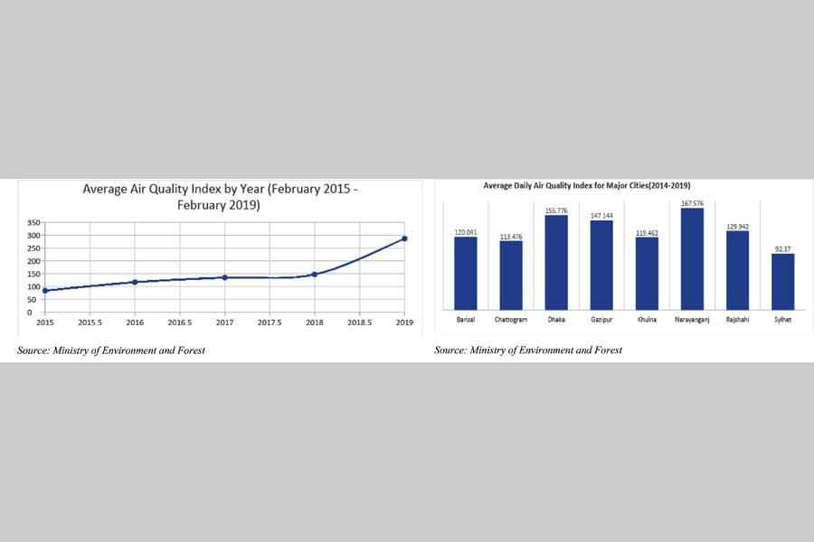 Air pollution: Identifying the reasons behind declining AQI