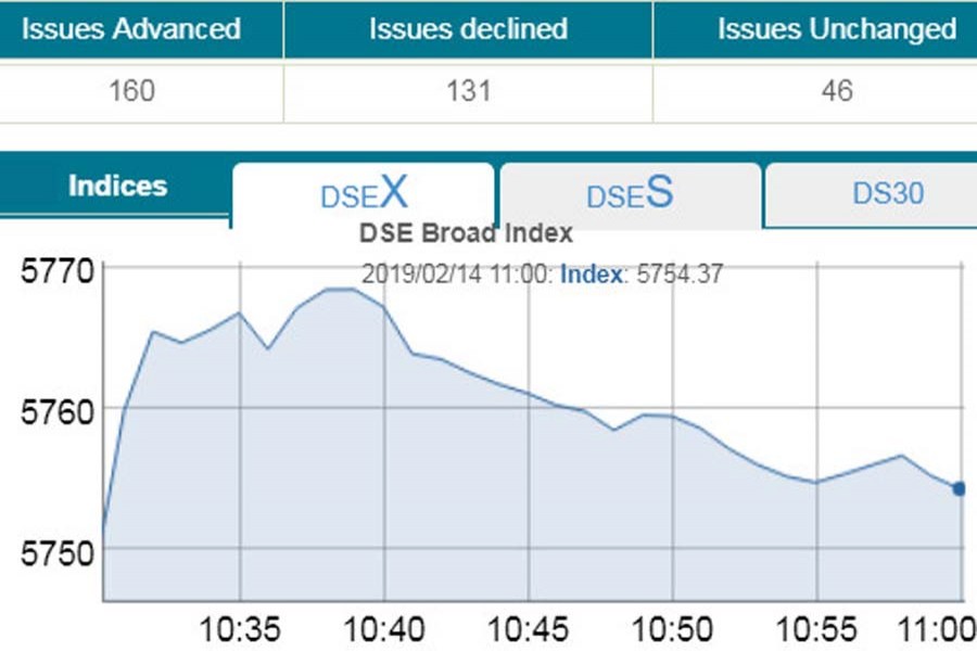 Stocks rise on buying spree