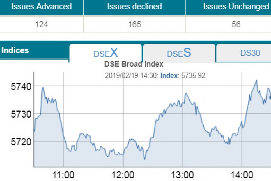 Stocks post marginal gain amid cautious trading