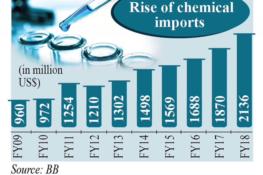 Chemical import posts double-digit growth