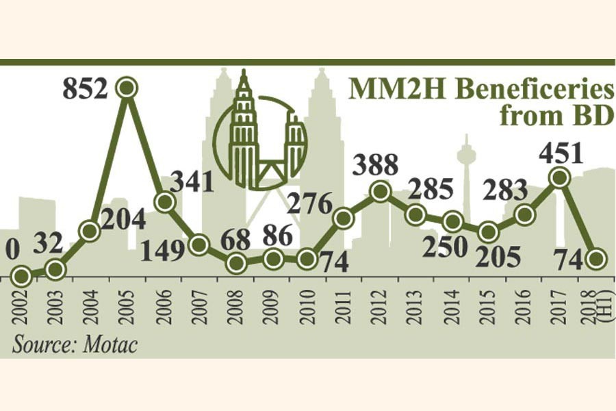 Bangladeshis third in availing second home in Malaysia