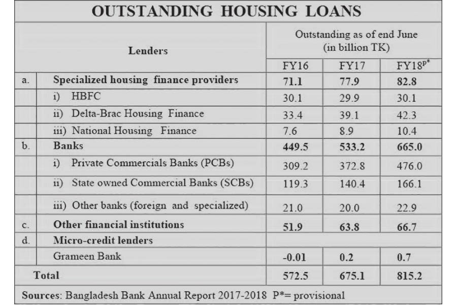 Real estate sector bounces back