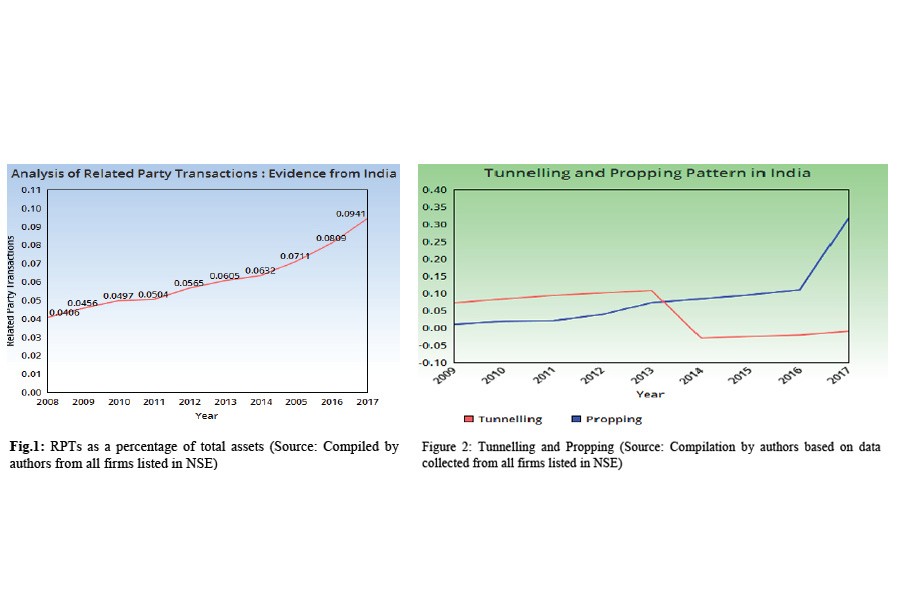 Are Related Party Transactions beneficial for firms?