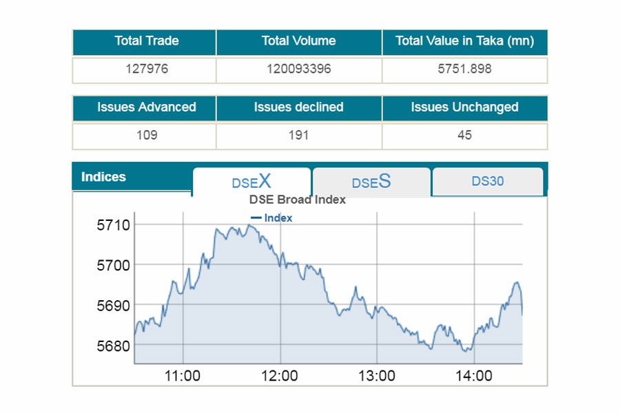 DSE daily turnover hits two-month low