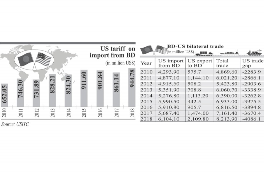 Without trade preference, upswing in Bangla-US trade