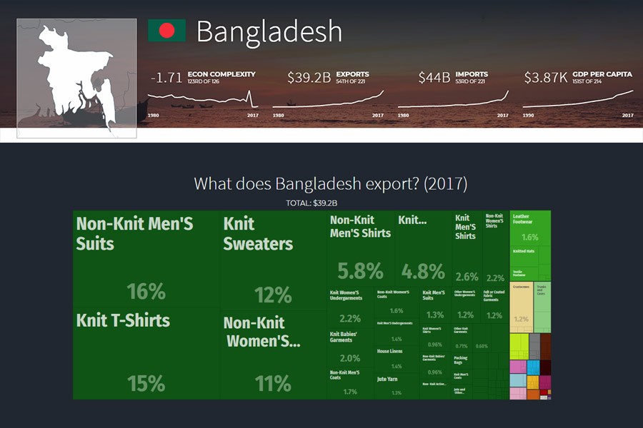 ECI ranking and narrow export base