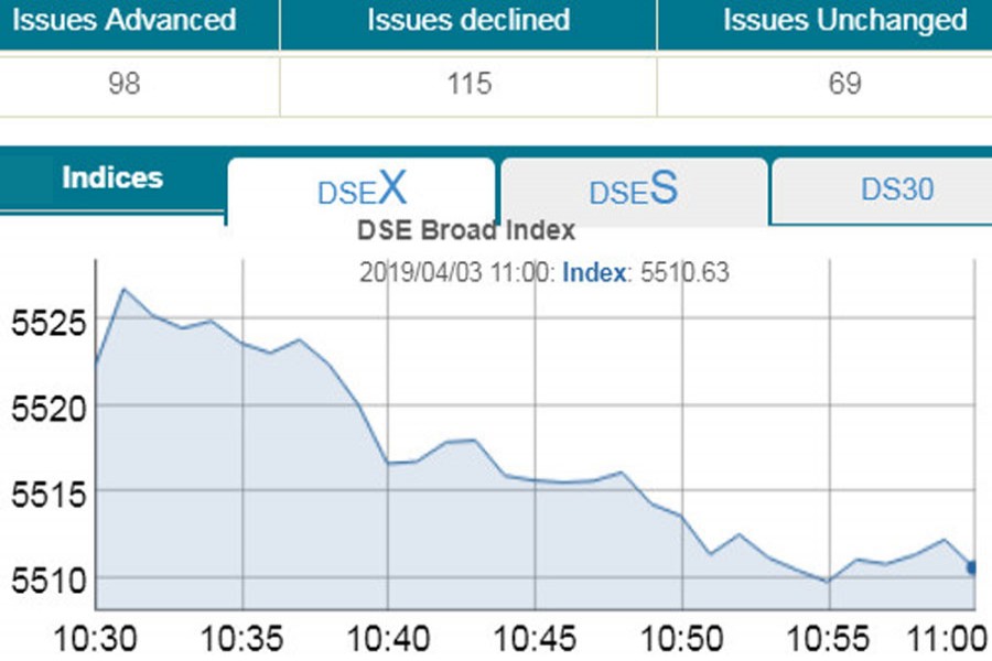 Shares fall on investor pessimism