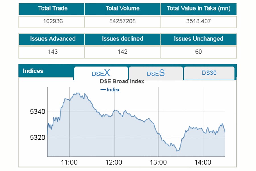 Stocks end almost flat after sharp rise in previous session