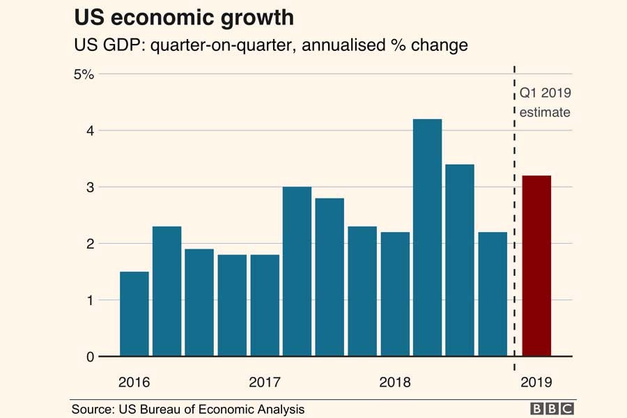 US economy grows 3.2pc in first quarter