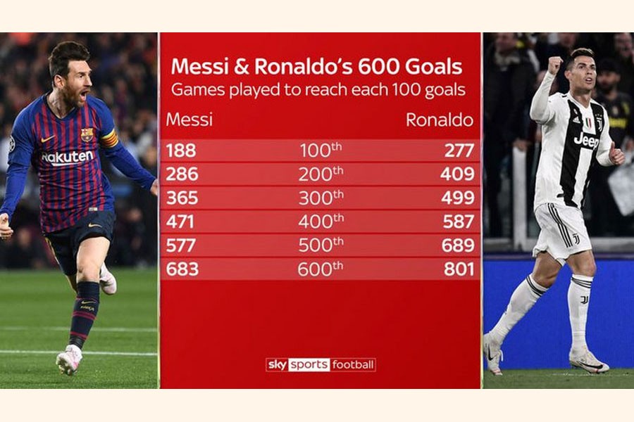 Ronaldo needs more goals to attain Messi's feat