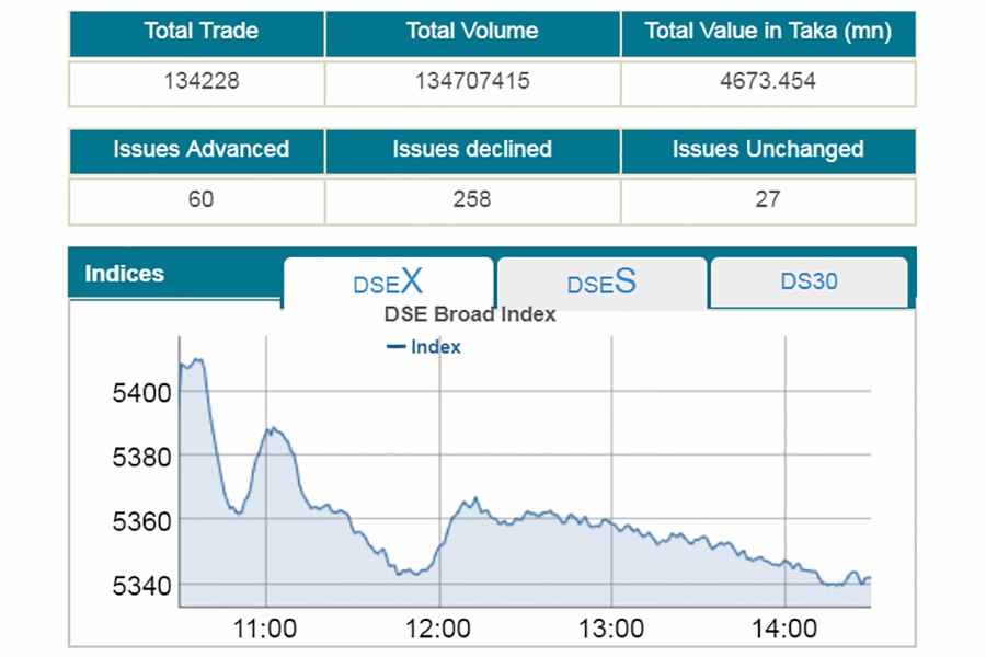 Stocks slip back to red amid selling binge