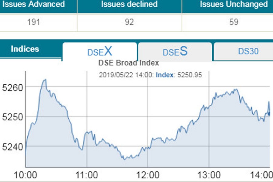 Stocks rebound on BB’s refinancing scheme