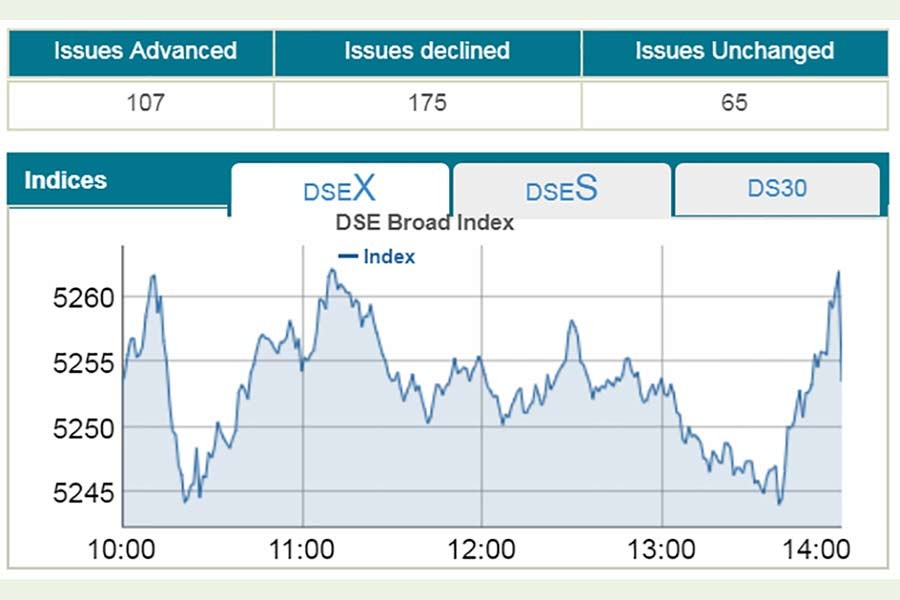 Stocks witness another flat session amid choppy trading