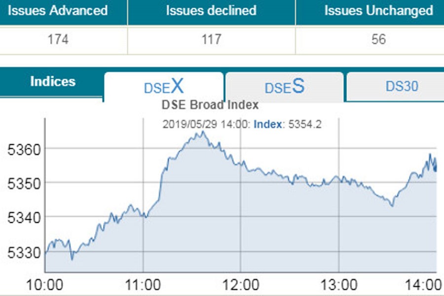 Stocks extend gains on post-Eid optimism