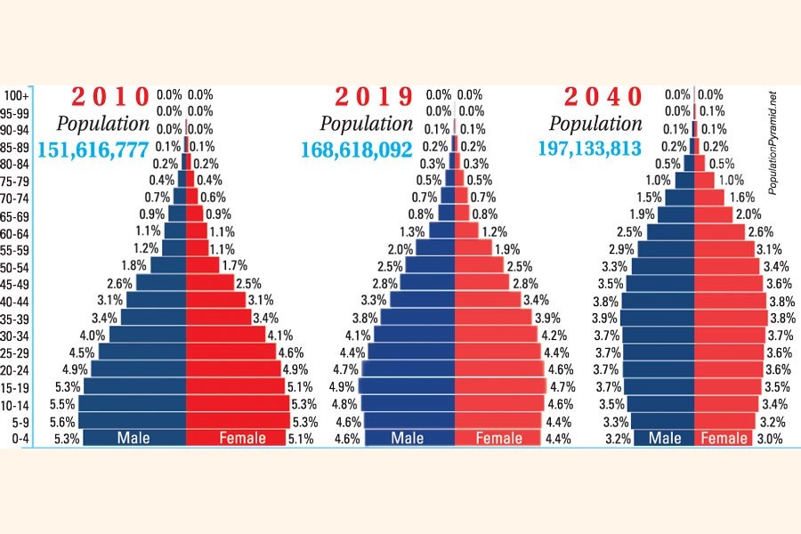 Demographic dividend: Country likely to miss the boat?