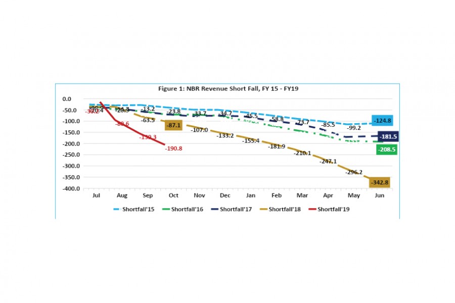 Revenue mobilisation in Bangladesh: Recent trends