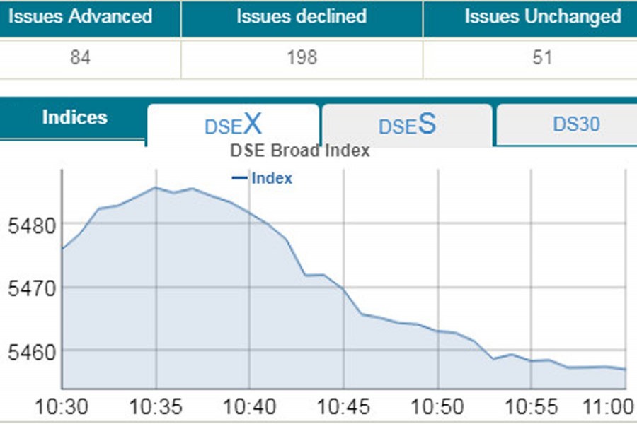 Stocks see correction in early trading