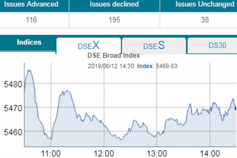 Profit booking drags markets lower