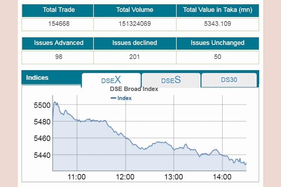 Stocks slump first session after budget