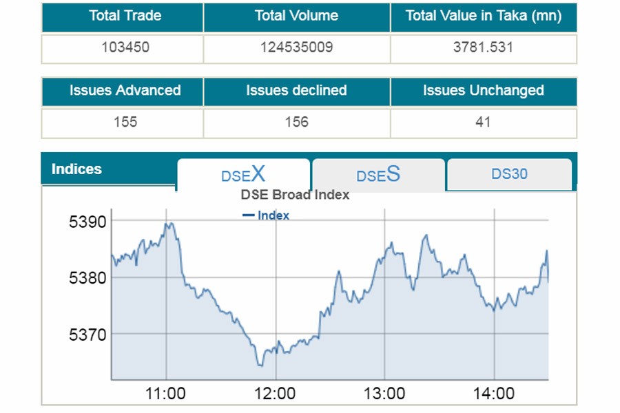 Stocks end slightly higher after two-day losing streak