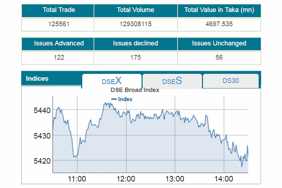 Stocks slip into the red despite tax review news