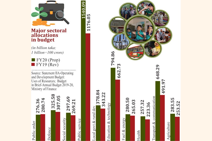 FY2019-20 budget: What's in it for the poor people?