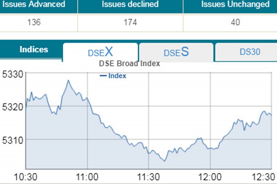 DSE sinks as sell-off continues