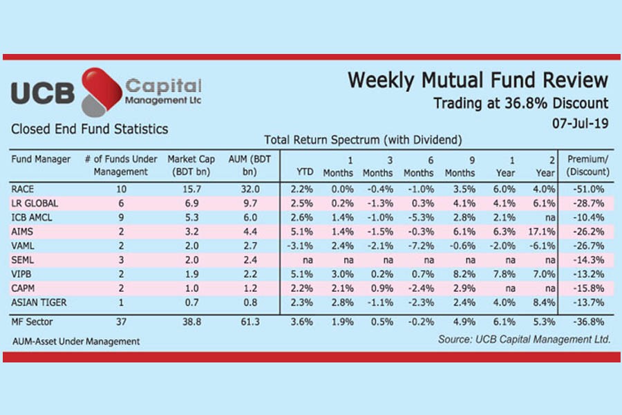 MFs see investors' increased participation