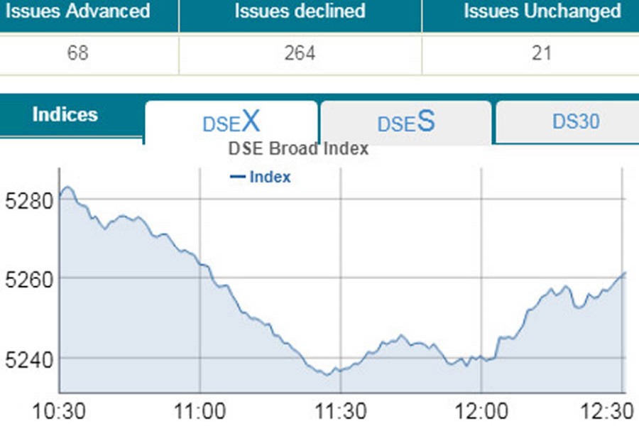 DSE extends losing streak for fourth day