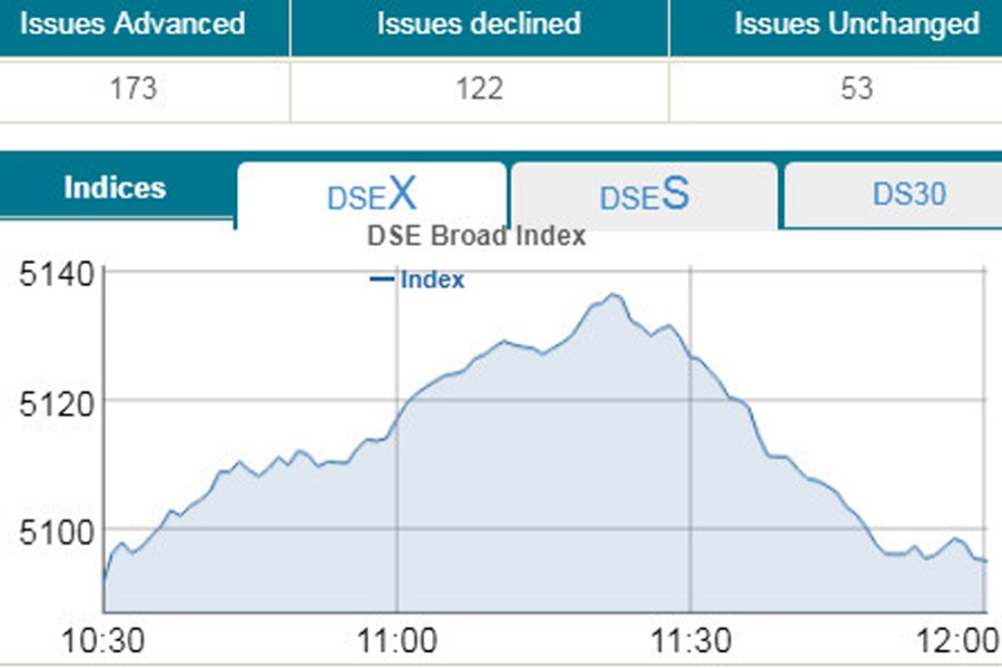 Stocks witness volatility after 90 minutes of trading