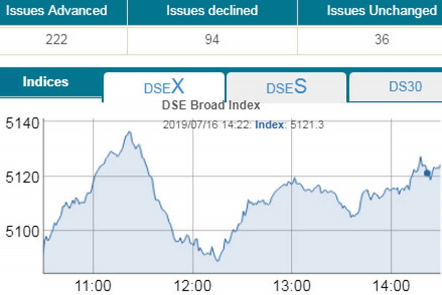 DSE, CSE break seven-day losing streak