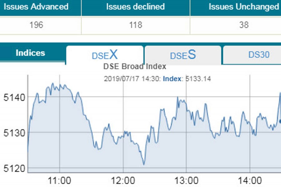 Stocks keep gaining amid choppy trading