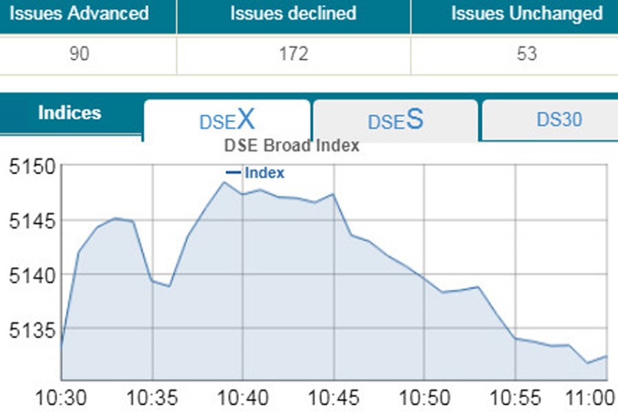 Stocks fall as investors take cautious stance