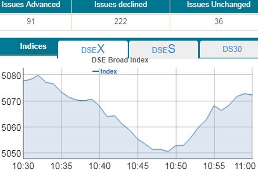 Stocks edge down on fragile confidence