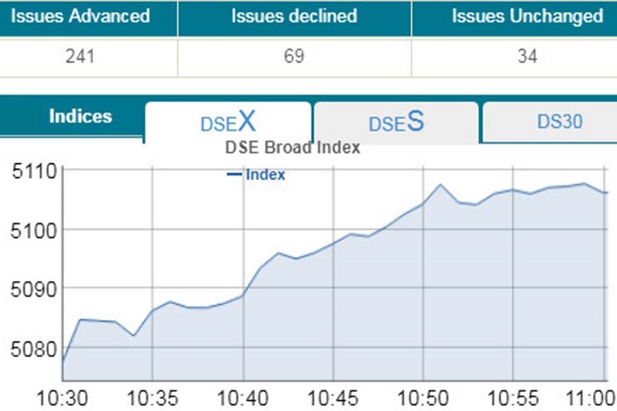 Stocks witness mild upturn in early trading