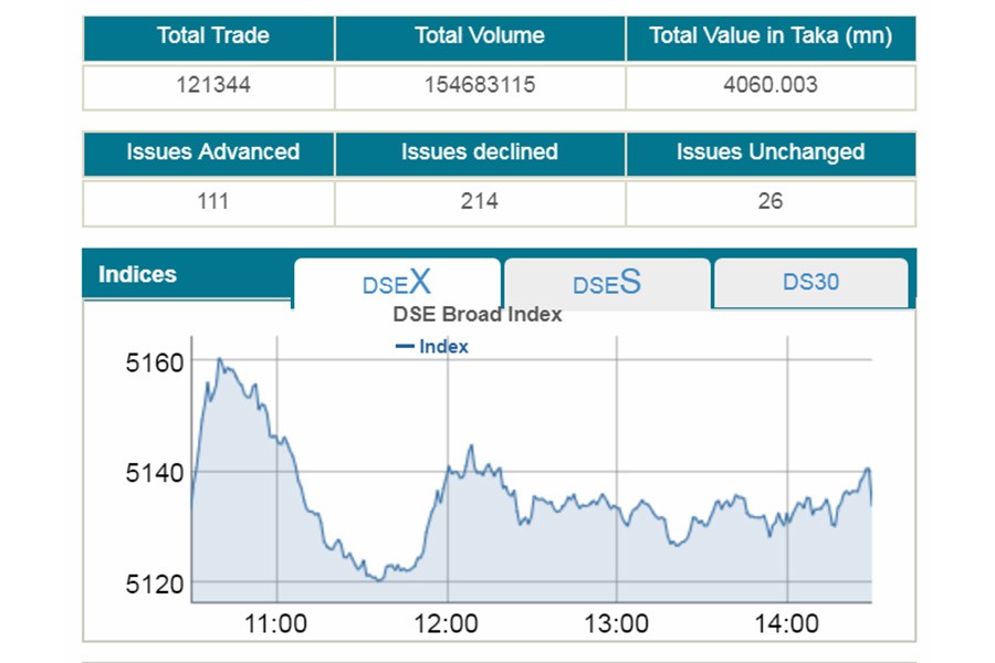 Stocks end almost flat after choppy trading