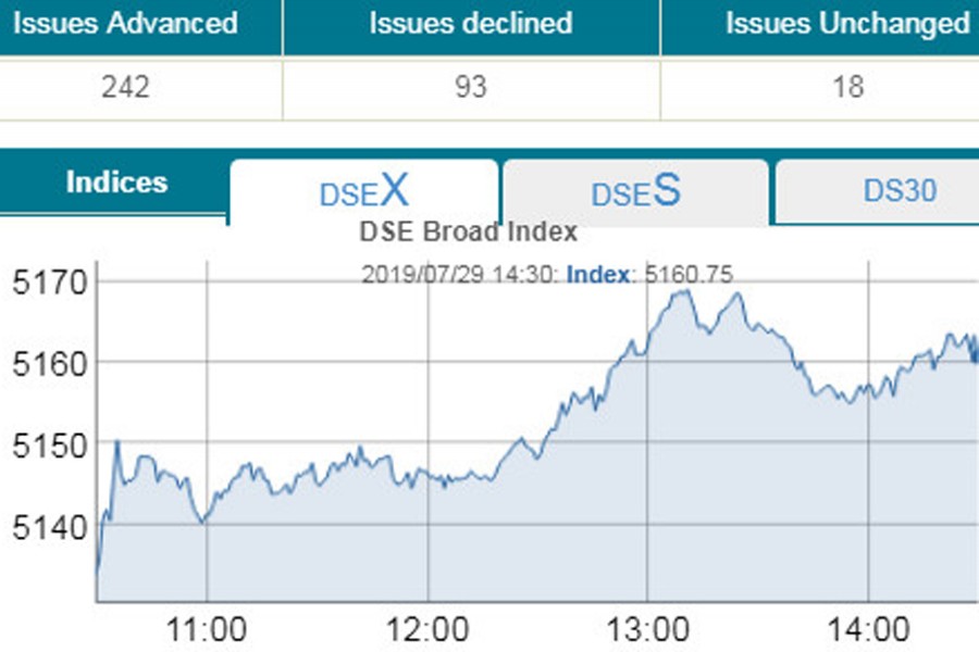 Stocks end higher amid cautious trading