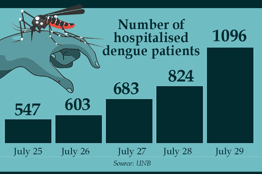 Dengue spreads to 50 districts