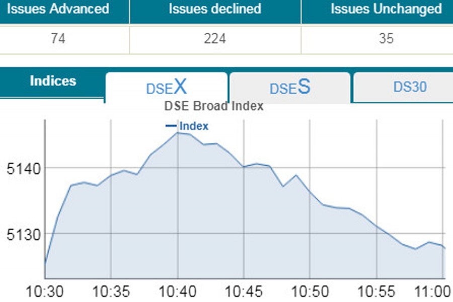 Stocks post slight gain in early trading